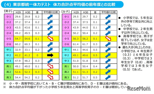 東京都統一体力テスト 体力合計点平均値の前年度との比較