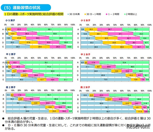 運動習慣の状況