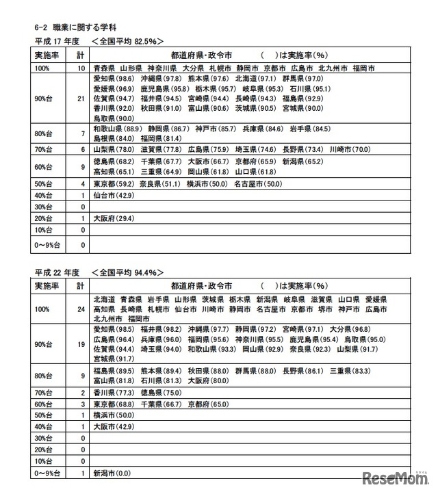 学科別にみた全日制高等学校インターンシップ実施率の分布（職業に関する学科）