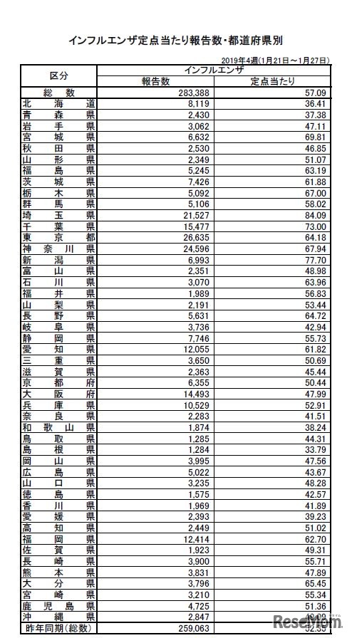 インフルエンザ定点あたり報告数・都道府県別（2019年第4週）