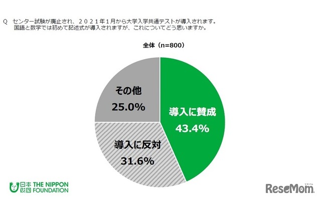 大学入学共通テストの国語と数学で記述式が導入されることについて