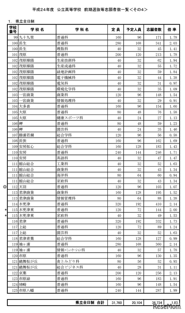 平成24年度　公立高等学校　前期選抜等志願者数一覧