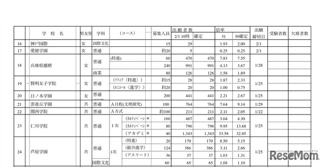 平成31年度（2019年度）兵庫県私立高校志願状況について（一部）2/1時点