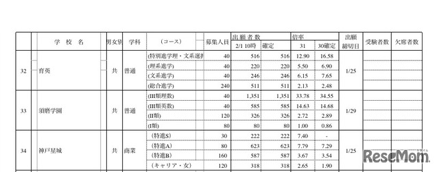 平成31年度（2019年度）兵庫県私立高校志願状況について（一部）2/1時点