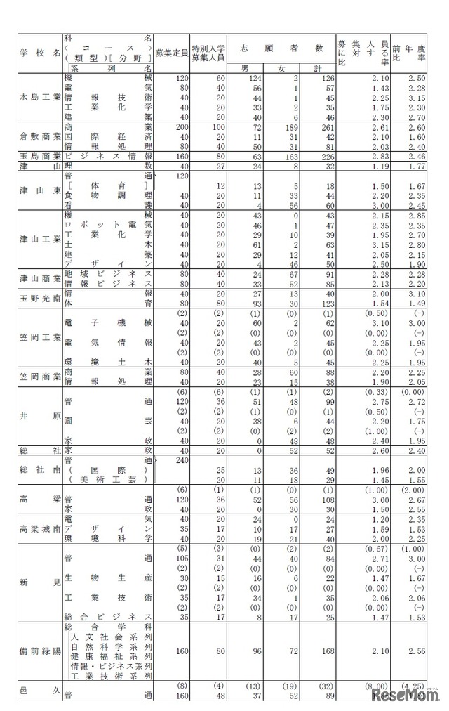 平成31年度岡山県公立高等学校特別入学者選抜等志願者数(特別入学者選抜/県立全日制2)
