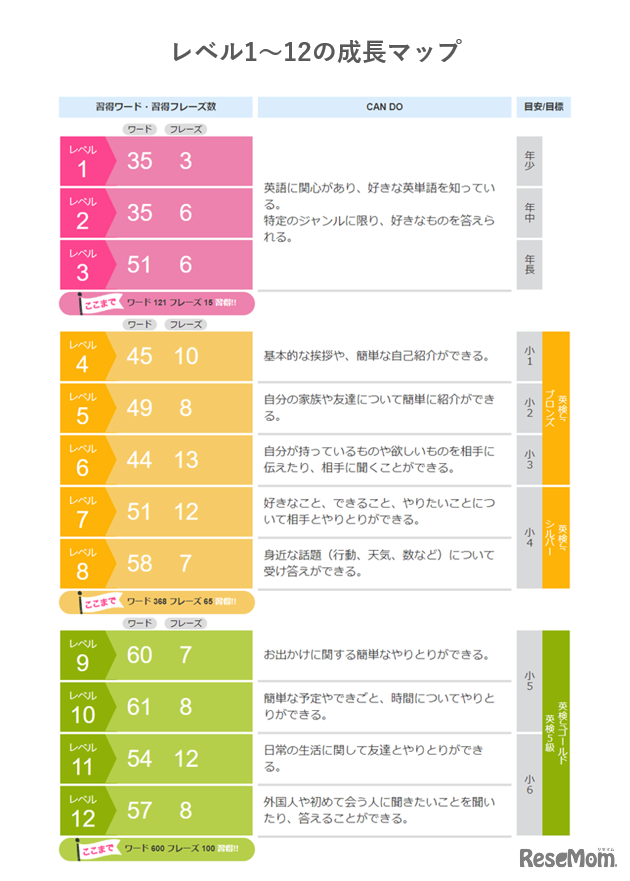 成長マップ（レベル1～12）