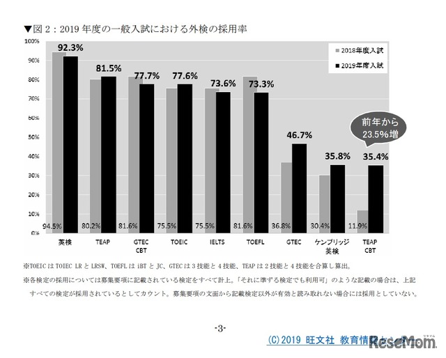 2019年度の一般入試における外検の採用率　(C) 2019 旺文社 教育情報センター