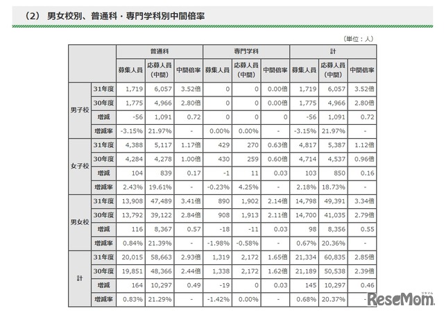 2019年度東京都私立高校入試　男女校別、普通科・専門学科別中間倍率（全日制）