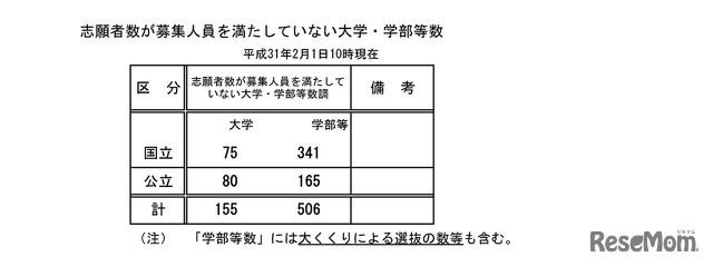 平成31年度国公立大学入学者選抜試験・志願者数が募集人員を満たしていない大学・学部等数（平成31年2月1日10時現在）
