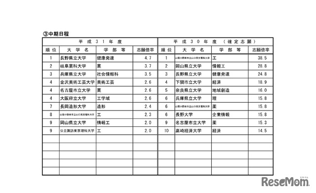 平成31年度国公立大学入学者選抜試験・高倍率の上位10学部等 公立・中期日程（平成31年2月1日10時現在）