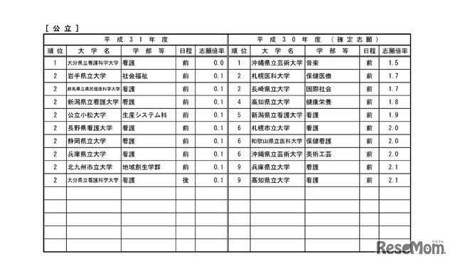 平成31年度国公立大学入学者選抜試験・低倍率の上位10学部等  公立（平成31年2月1日10時現在）