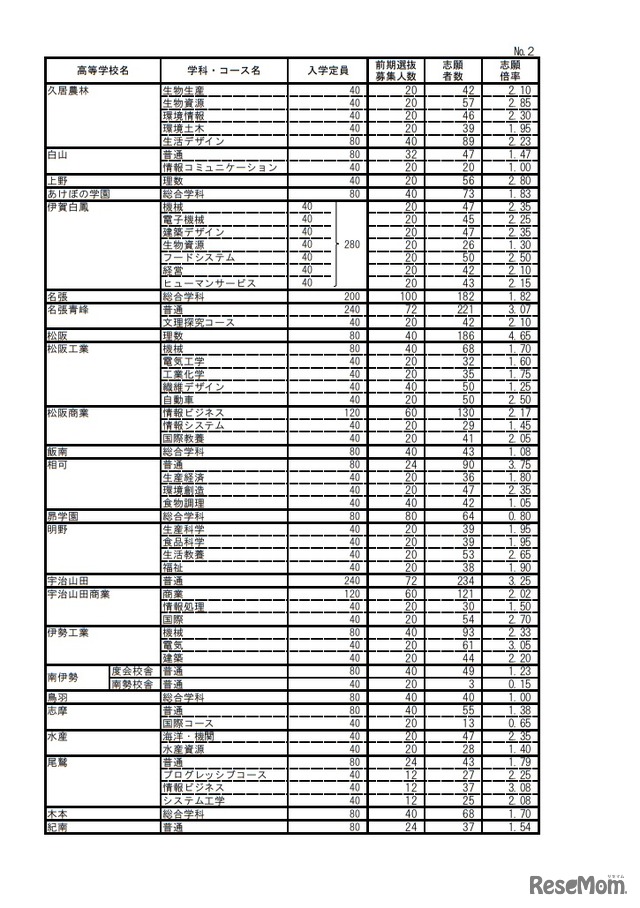 2019年度三重県立高等学校前期選抜の志願状況（全日制課程）