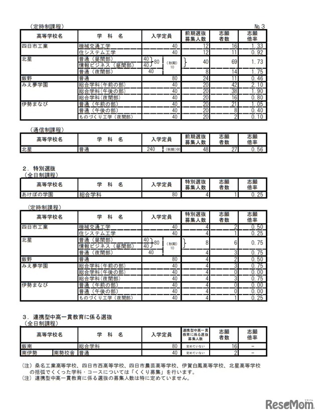 2019年度三重県立高等学校前期選抜の志願状況（定時制・通信制課程）など