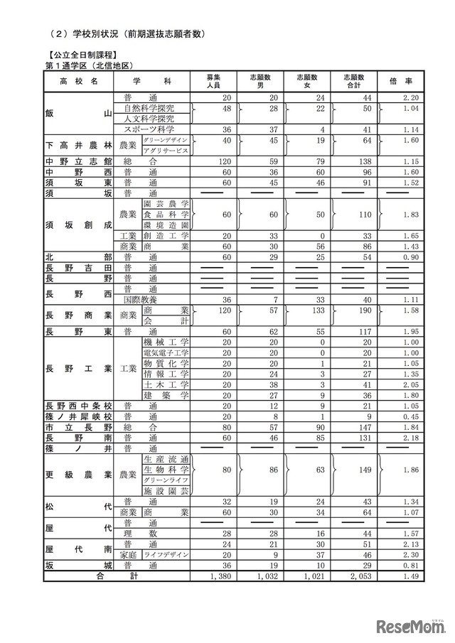 平成31年度（2019年度）長野県公立高等学校　学校別状況（前期選抜志願者数・公立全日制課程）北信地区