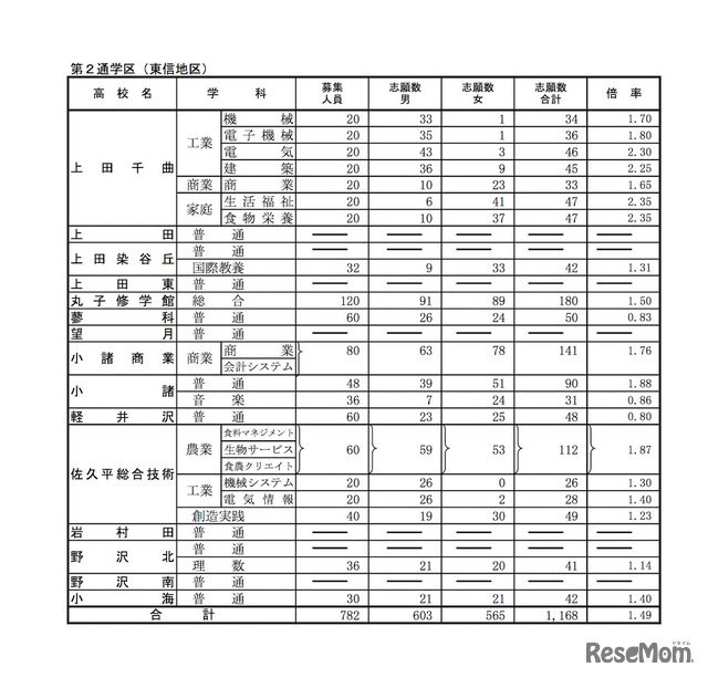 平成31年度（2019年度）長野県公立高等学校　学校別状況（前期選抜志願者数・公立全日制課程）東信地区