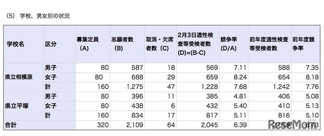 平成31年度（2019年度）神奈川県立中等教育学校　学校・男女別の志願状況