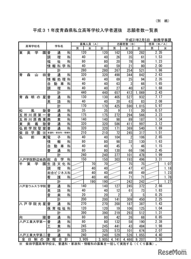 平成31年度青森県私立高等学校入学者選抜　志願者数一覧表