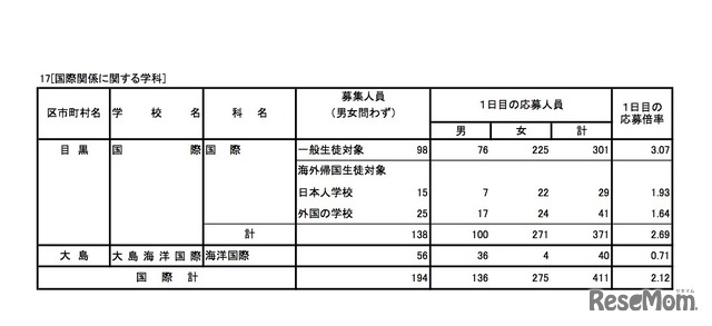 平成31年度（2019年度）東京都立高等学校入学者選抜応募状況（学力検査入学願書受付1日目）専門学科・国際関係に関する学科