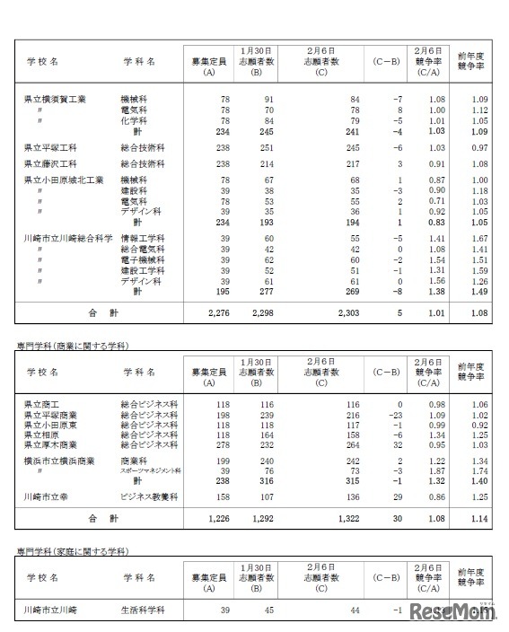 平成31年度神奈川県公立高等学校一般募集共通選抜等の志願状況（志願変更締切時）全日制課程5