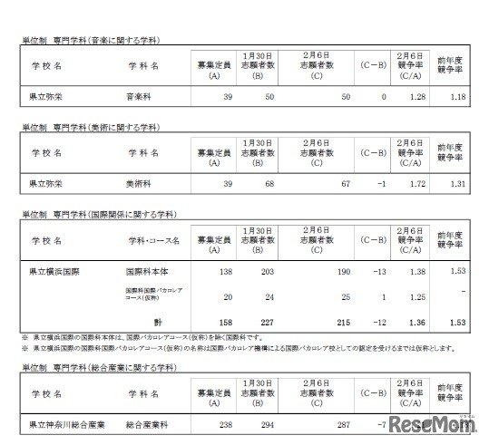 平成31年度神奈川県公立高等学校一般募集共通選抜の志願状況（志願変更締切時）全日制課程9