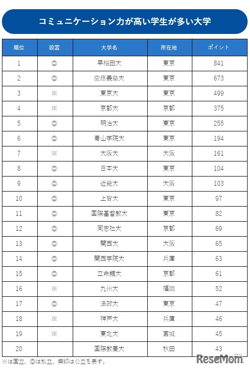 コミュニケーション力が高い学生が多い大学ランキング