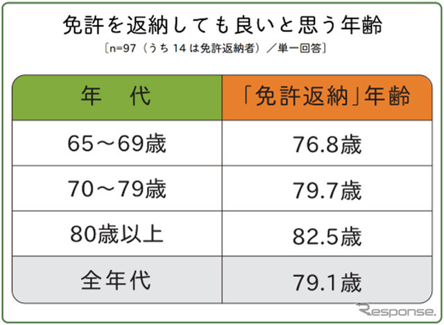 免許を返納しても良いと思う年齢