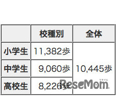 東京都の児童・生徒の１日平均歩数