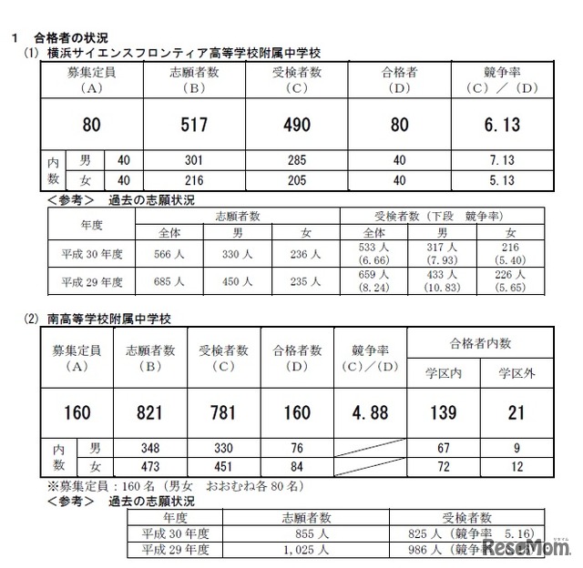 2019年度（平成31年度）横浜市立高等学校附属中学校入学者募集「合格者の状況」