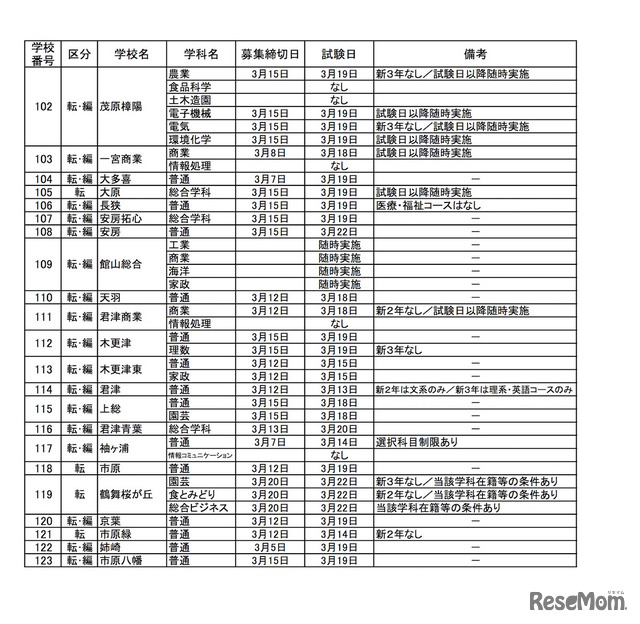 2018年度（平成30年度）末および2019年度（平成31年度）始め（学年末休業およびその前後）における県立高等学校の転・編入学試験の実施予定一覧