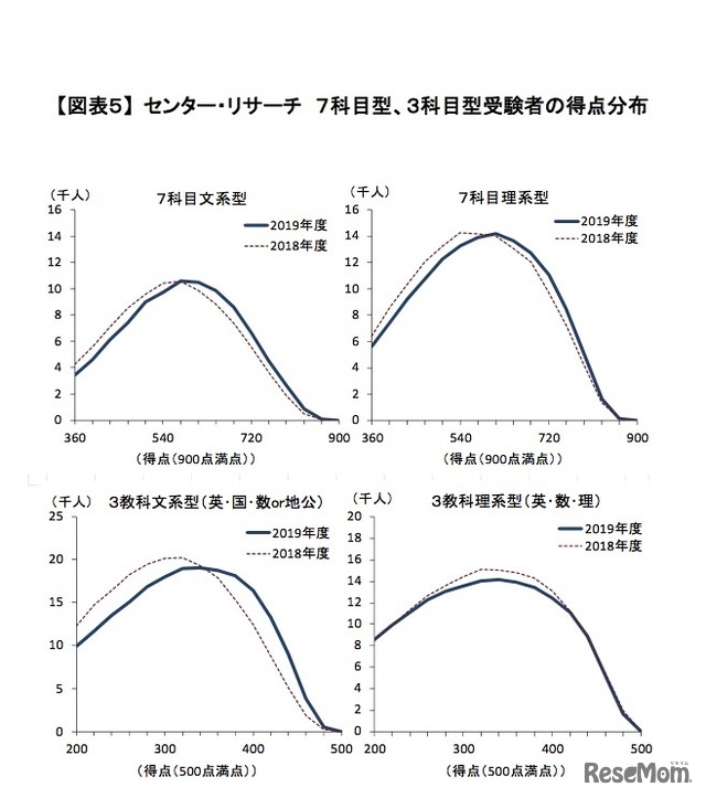 センター・リサーチ 7科目型、3科目型受験者の得点分布