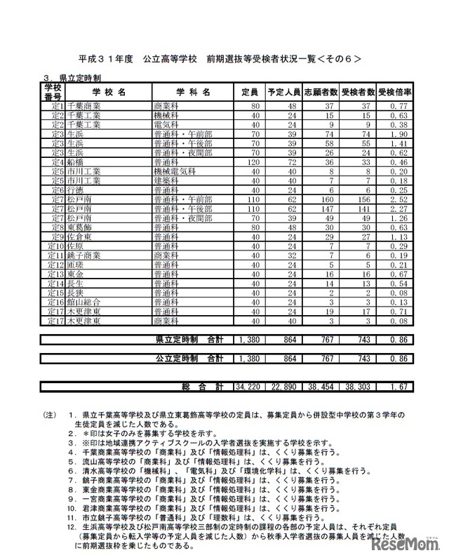 高校受験19 千葉県公立高入試 前期 受検者3万7 560人 受検倍率1 71倍 8枚目の写真 画像 リセマム