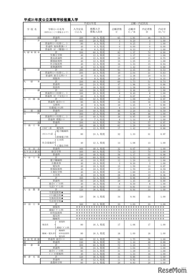 平成31年度公立高等学校推薦入学内定状況　県立高校（3／4）