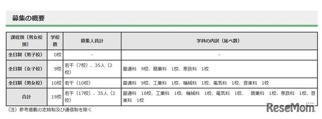 第2次募集の概要