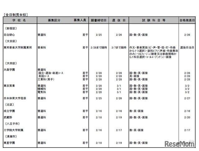 第2次募集校一覧（全日制男女校）