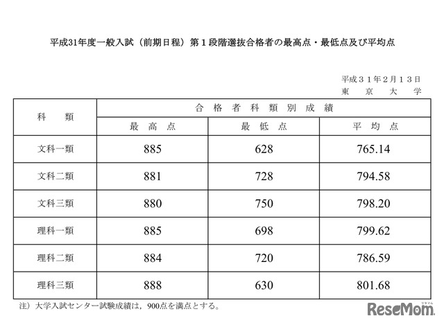 東京大学「平成31年度前期日程試験第1段階選抜合格者発表」