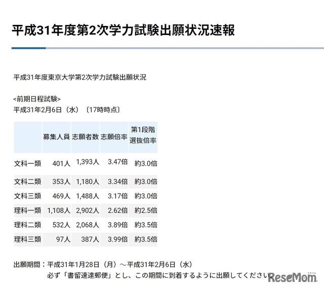 平成31年度東京大学第2次学力試験出願状況