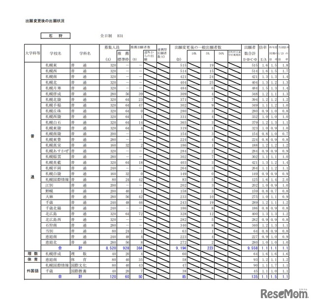 平成31年度公立高等学校入学者選抜出願変更後の出願状況（石狩・2月1日午後4時現在）