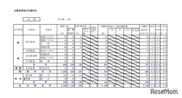 平成31年度公立高等学校入学者選抜出願変更後の出願状況（上川・2月1日午後4時現在）