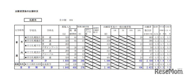 平成31年度公立高等学校入学者選抜出願変更後の出願状況（札幌・2月1日午後4時現在）