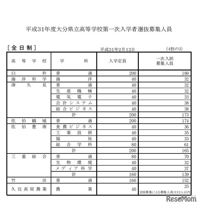 平成31年度大分県立高等学校第一次入学者選抜募集人員（全日制）