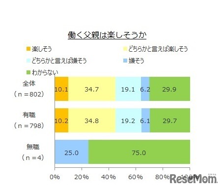 働く父親は楽しそうか