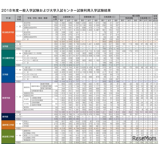 早稲田大学「2018年度一般入学試験および大学入試センター試験利用入学試験結果」（一部）