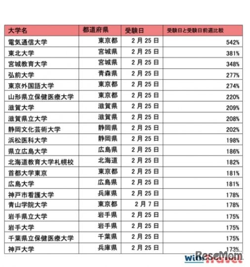 大学入試の受験日前日の宿泊料金上昇率上位20リスト