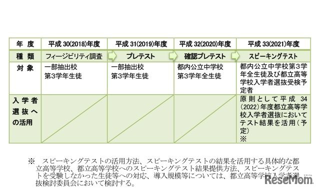 スピーキングテスト導入までのスケジュール