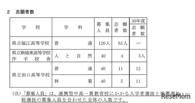 平成31年度愛知県公立高等学校入学者選抜（全日制課程）連携型中高一貫教育校にかかる入学者選抜の志願者数
