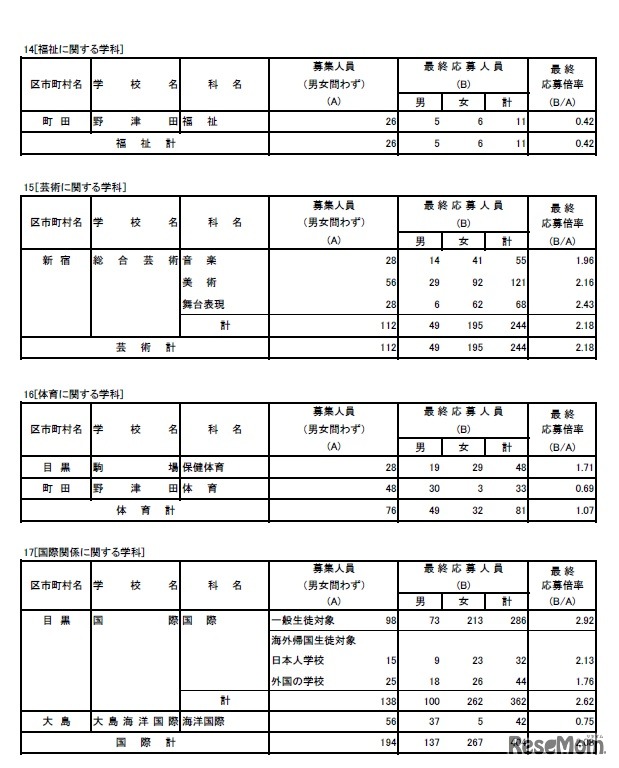 平成31年度東京都立高等学校入学者選抜応募状況（最終応募状況）専門学科、定時制課程（単位制）