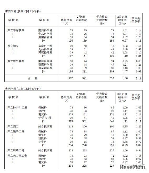 一般募集共通選抜学力検査受検状況（全日制の課程）