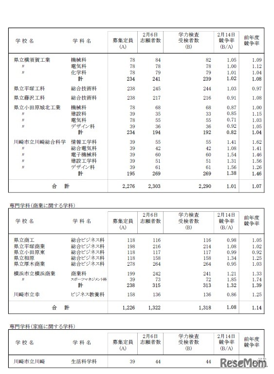 一般募集共通選抜学力検査受検状況（全日制の課程）