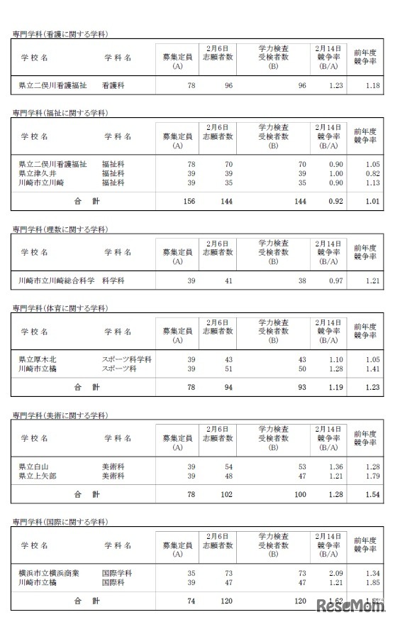 一般募集共通選抜学力検査受検状況（全日制の課程）