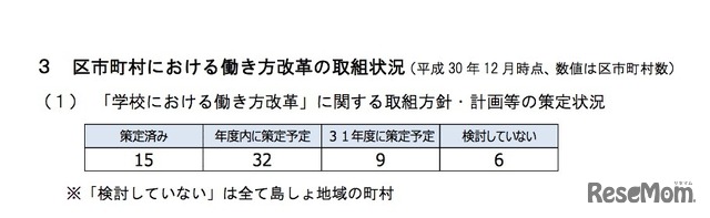 区市町村の「学校における働き方改革」に関する取組方針・計画などの策定状況